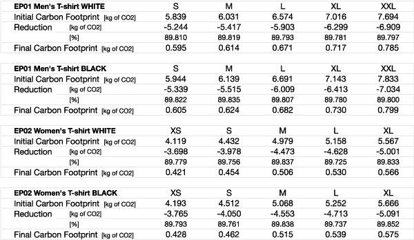 CO2 Fußabdruck klimaneutrale T-Shirts